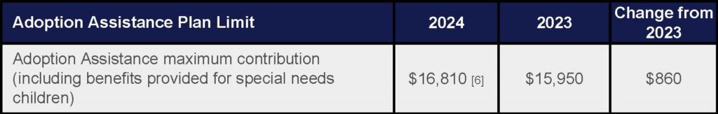 Adoption Assistance Plan Limits Change from 2023 to 2024. 