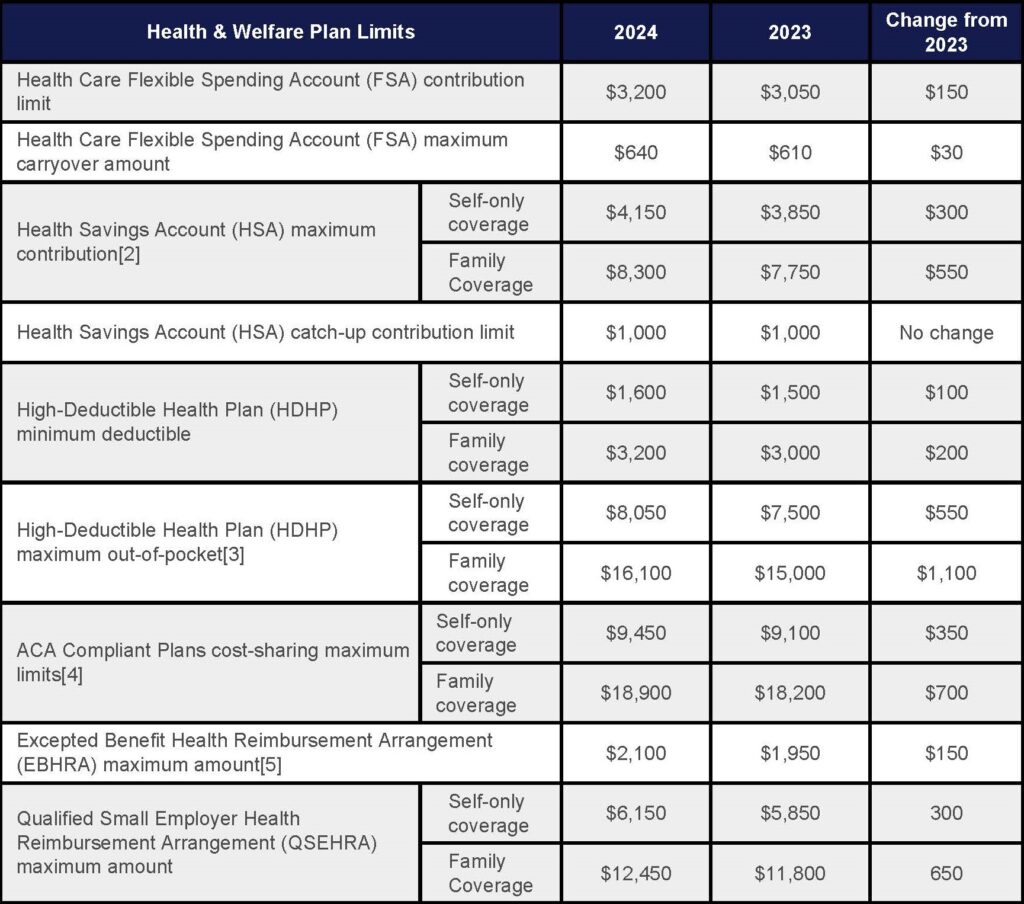 Health & Welfare Plan Limits Changes from 2023 to 2024