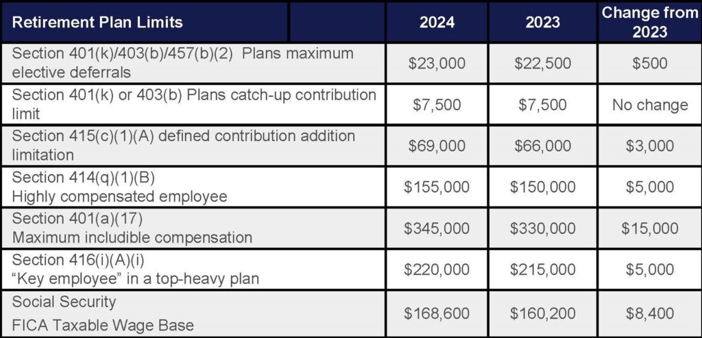 Retirement Plan Limits Change from 2023 to 2024